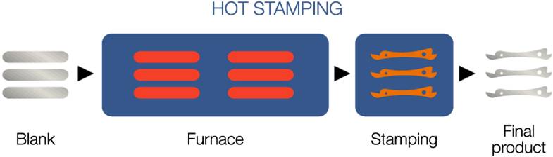 Hot stamping -
