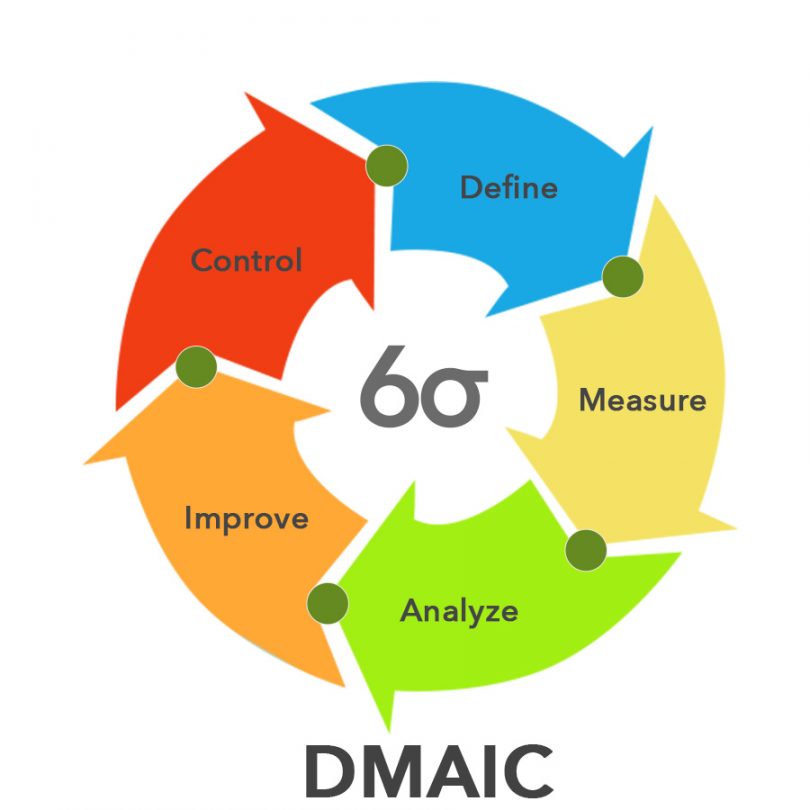 DMAIC method