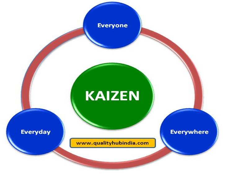 What is Kaizen